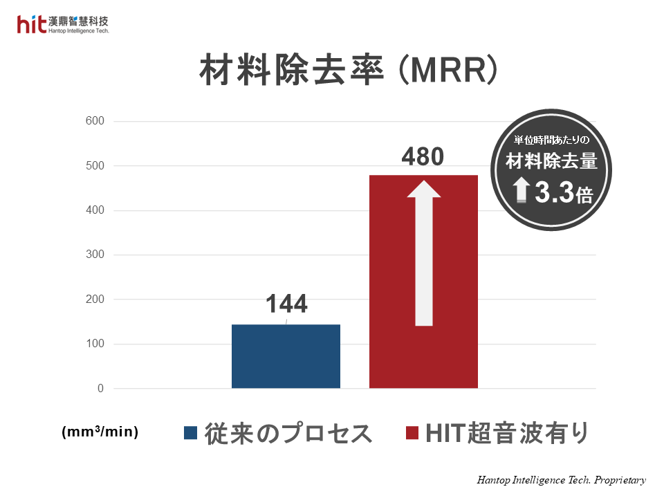 HITのHBT-40超音波研削ホイールツールホルダーモジュールを使用してカーボンセラミックブレーキディスクの平面研削を行った場合、従来のプロセスと比較して材料除去率が3.3倍に増加します